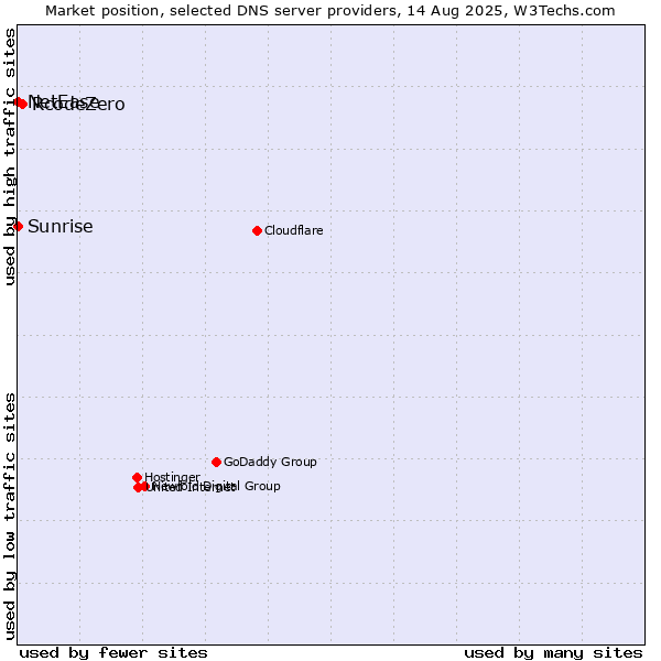 Market position of RcodeZero vs. Sunrise vs. NetEase