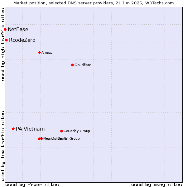 Market position of PA Vietnam vs. RcodeZero vs. NetEase