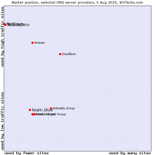 Market position of team.blue vs. RcodeZero vs. NetEase