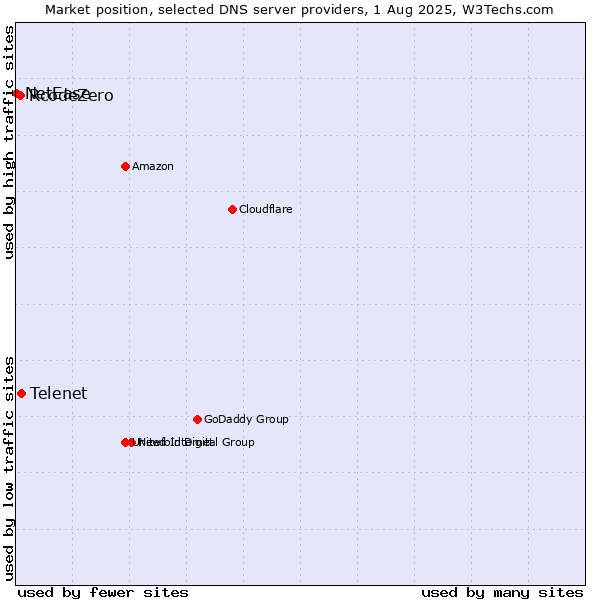 Market position of Telenet vs. RcodeZero vs. NetEase