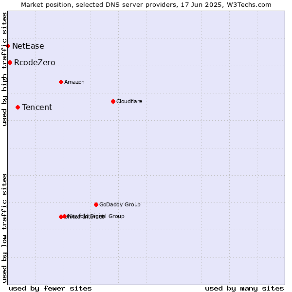 Market position of Tencent vs. RcodeZero vs. NetEase