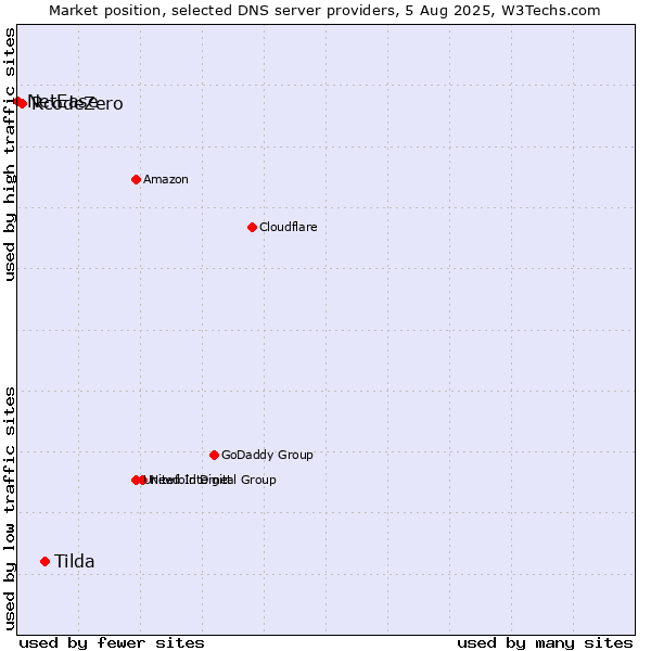 Market position of Tilda vs. RcodeZero vs. NetEase
