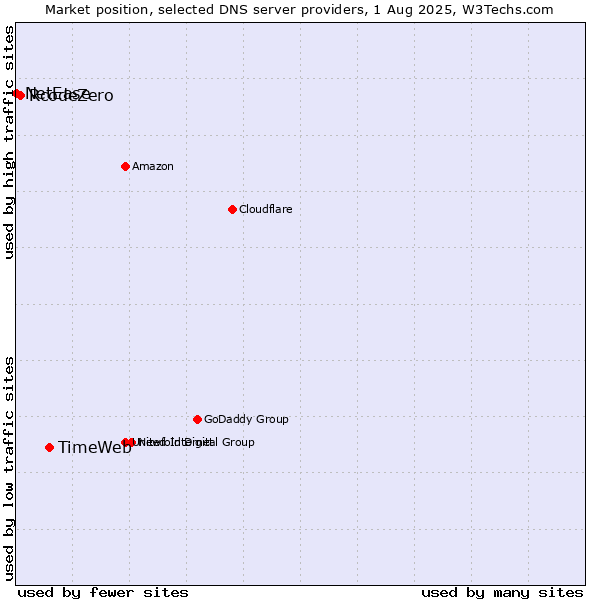 Market position of TimeWeb vs. RcodeZero vs. NetEase