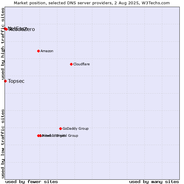 Market position of RcodeZero vs. Topsec vs. NetEase