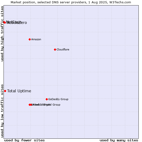 Market position of Total Uptime vs. RcodeZero vs. NetEase