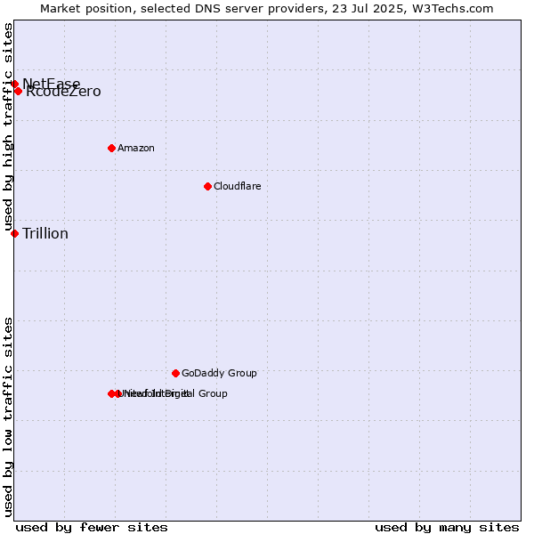 Market position of RcodeZero vs. NetEase vs. Trillion