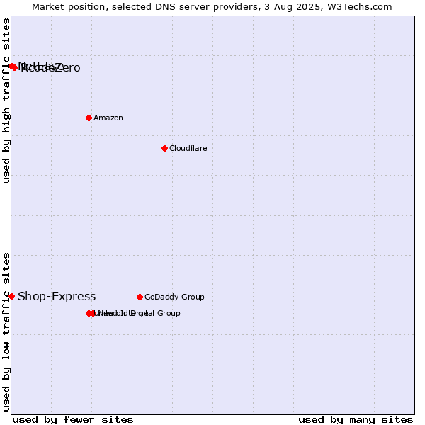 Market position of RcodeZero vs. Shop-Express vs. NetEase