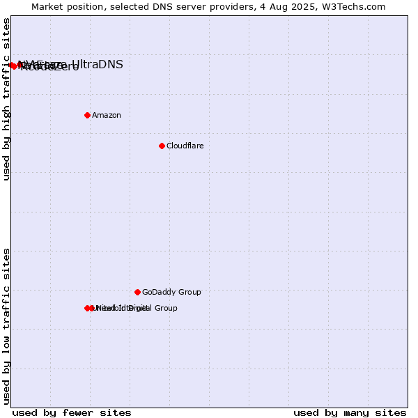 Market position of Vercara UltraDNS vs. RcodeZero vs. NetEase