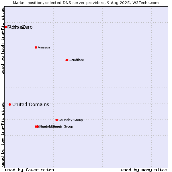 Market position of United Domains vs. RcodeZero vs. NetEase