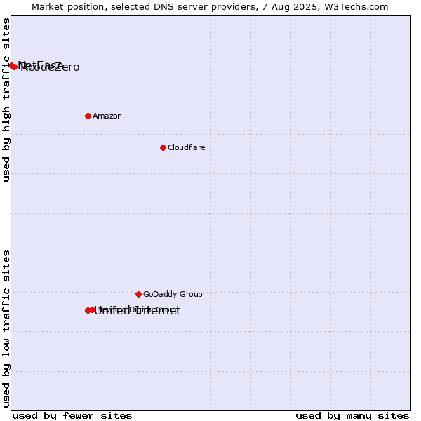 Market position of United Internet vs. RcodeZero vs. NetEase