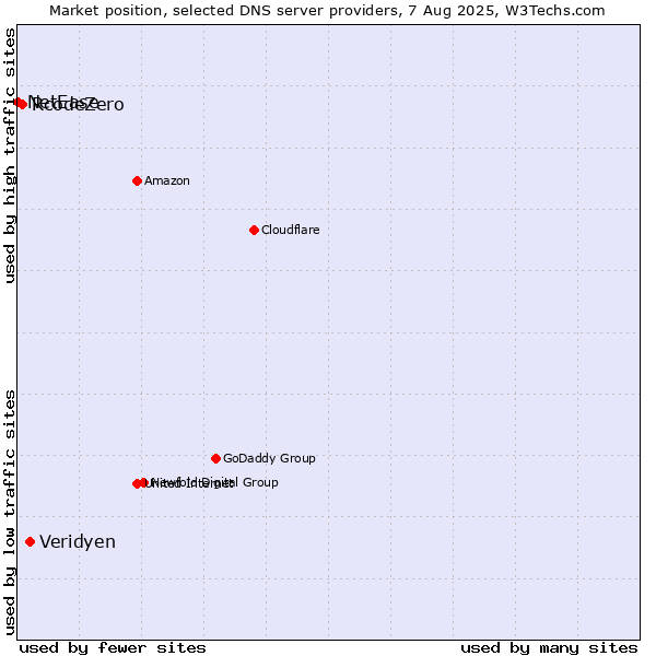 Market position of Veridyen vs. RcodeZero vs. NetEase