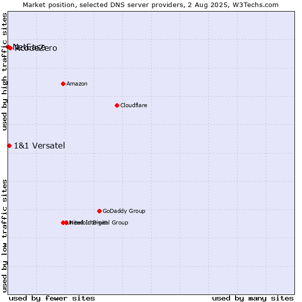 Market position of RcodeZero vs. 1&1 Versatel vs. NetEase
