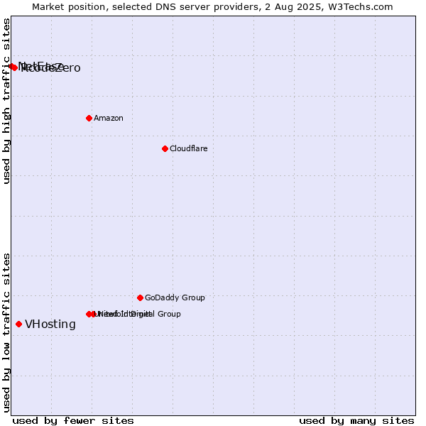 Market position of VHosting vs. RcodeZero vs. NetEase
