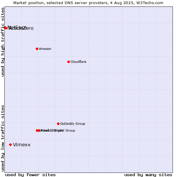 Market position of Vimexx vs. RcodeZero vs. NetEase