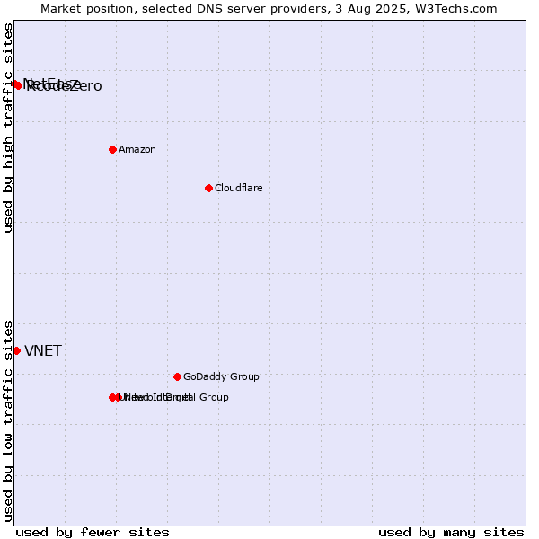 Market position of RcodeZero vs. VNET vs. NetEase