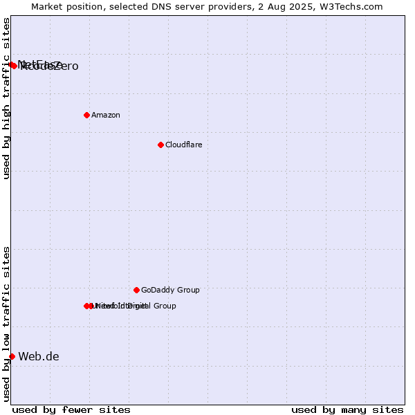 Market position of RcodeZero vs. Web.de vs. NetEase