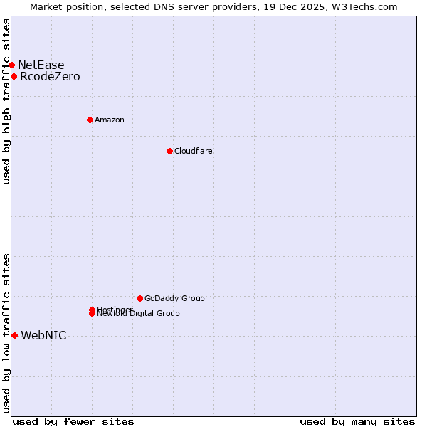 Market position of WebNIC vs. RcodeZero vs. NetEase