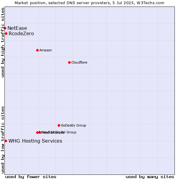 Market position of RcodeZero vs. WHG Hosting Services vs. NetEase