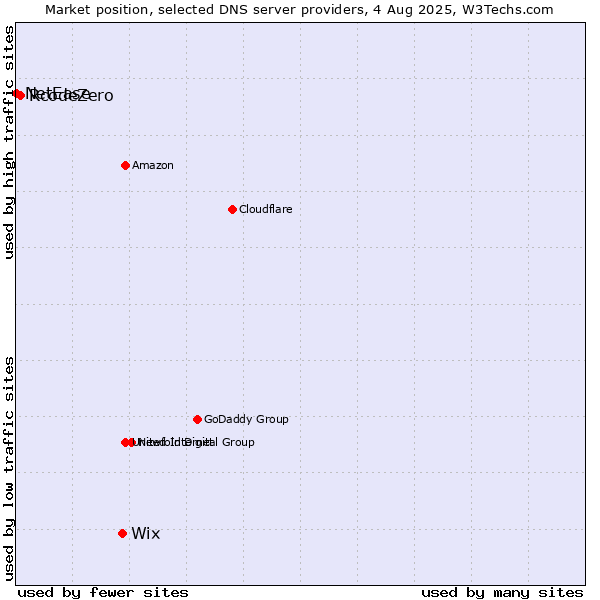 Market position of Wix vs. RcodeZero vs. NetEase