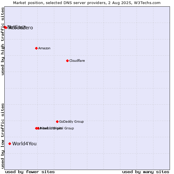 Market position of World4You vs. RcodeZero vs. NetEase