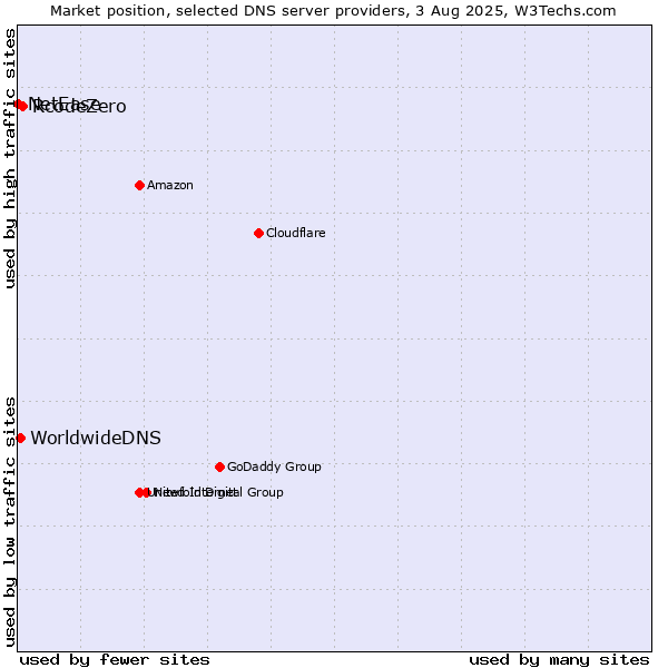 Market position of RcodeZero vs. WorldwideDNS vs. NetEase