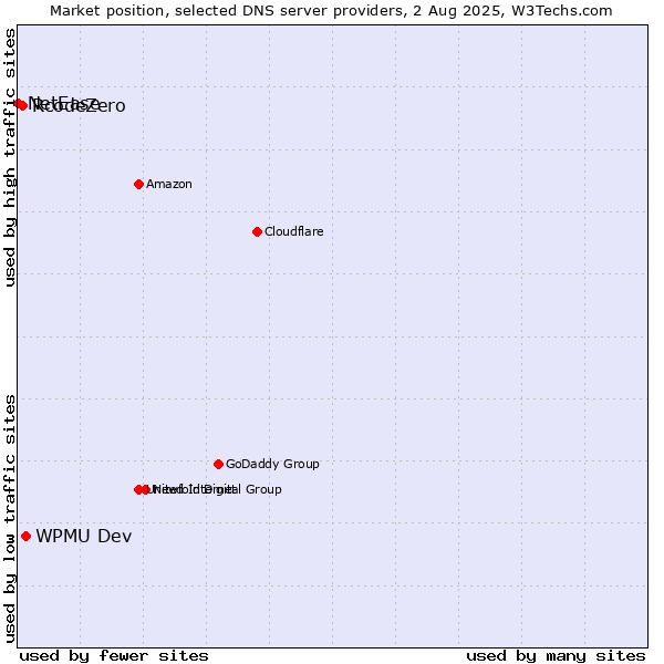 Market position of WPMU Dev vs. RcodeZero vs. NetEase