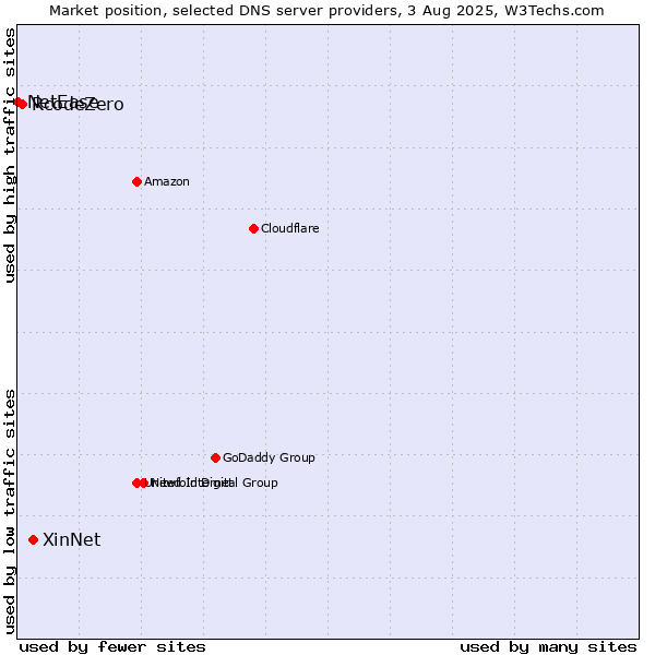 Market position of XinNet vs. RcodeZero vs. NetEase