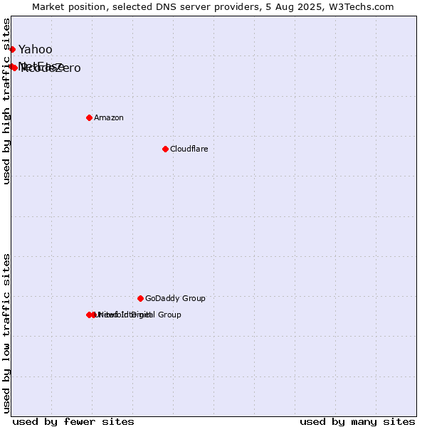 Market position of RcodeZero vs. Yahoo vs. NetEase