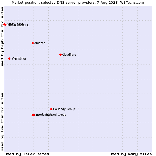 Market position of Yandex vs. RcodeZero vs. NetEase
