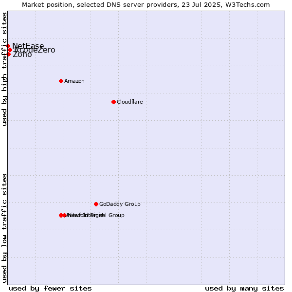 Market position of RcodeZero vs. Zoho vs. NetEase