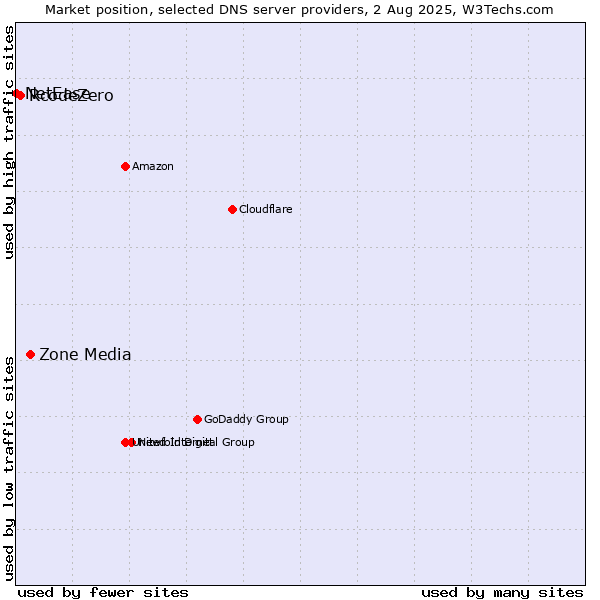 Market position of Zone Media vs. RcodeZero vs. NetEase