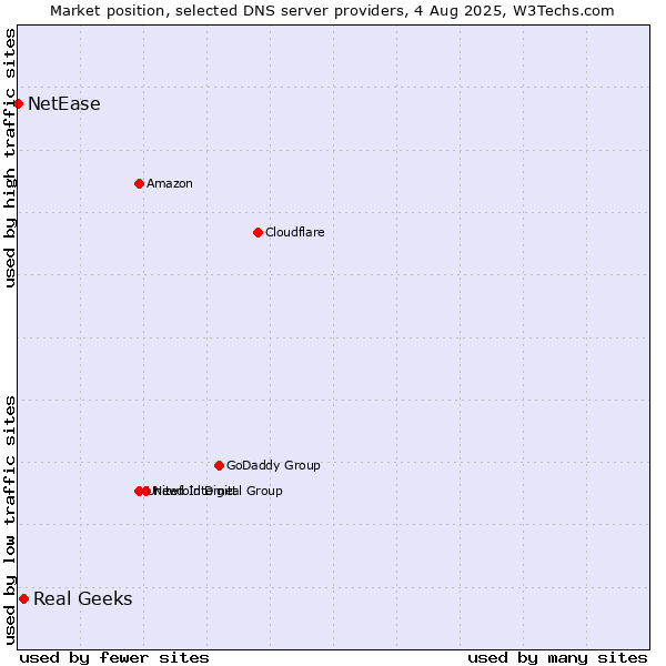 Market position of Real Geeks vs. NetEase