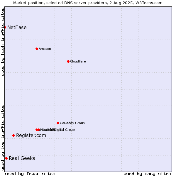 Market position of Register.com vs. Real Geeks vs. NetEase