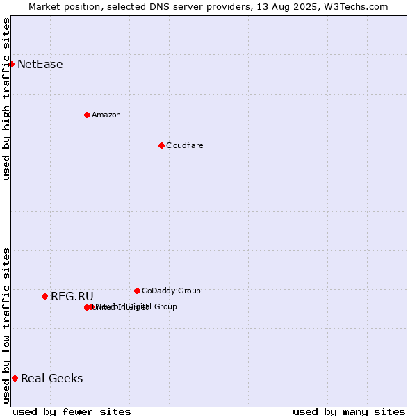 Market position of REG.RU vs. Real Geeks vs. NetEase