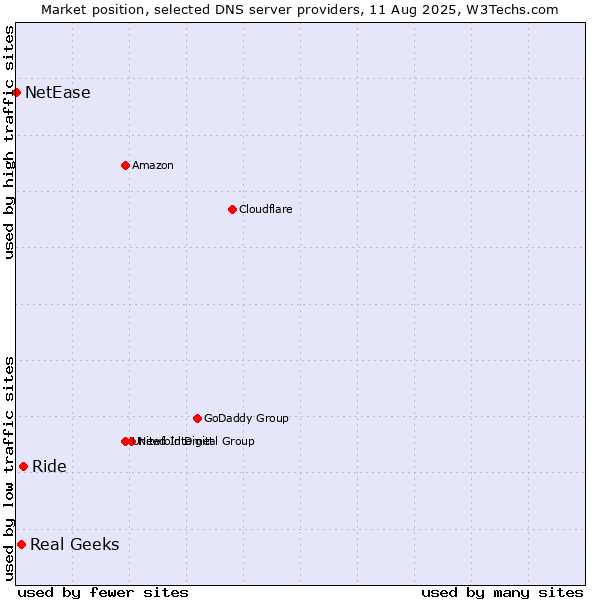 Market position of Ride vs. Real Geeks vs. NetEase
