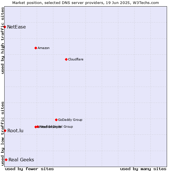 Market position of Real Geeks vs. Root.lu vs. NetEase