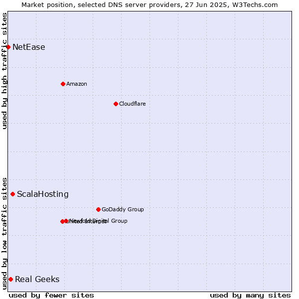 Market position of ScalaHosting vs. Real Geeks vs. NetEase