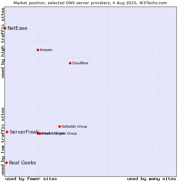 Market position of ServerFreak vs. Real Geeks vs. NetEase