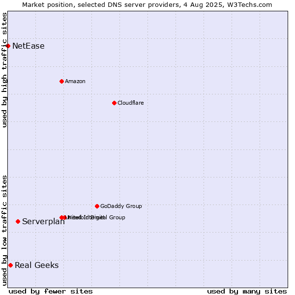 Market position of Serverplan vs. Real Geeks vs. NetEase