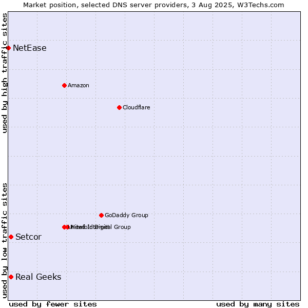 Market position of Setcor vs. Real Geeks vs. NetEase