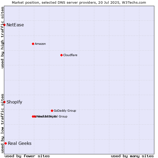Market position of Real Geeks vs. Shopify vs. NetEase