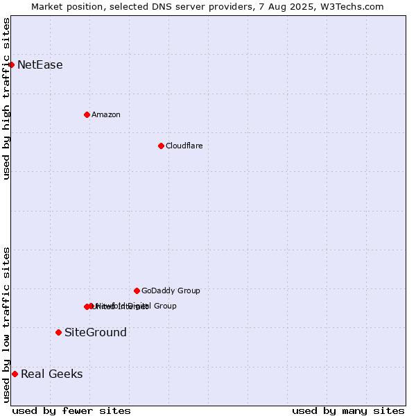 Market position of SiteGround vs. Real Geeks vs. NetEase