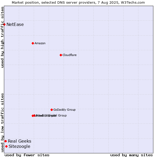 Market position of Sitezoogle vs. Real Geeks vs. NetEase