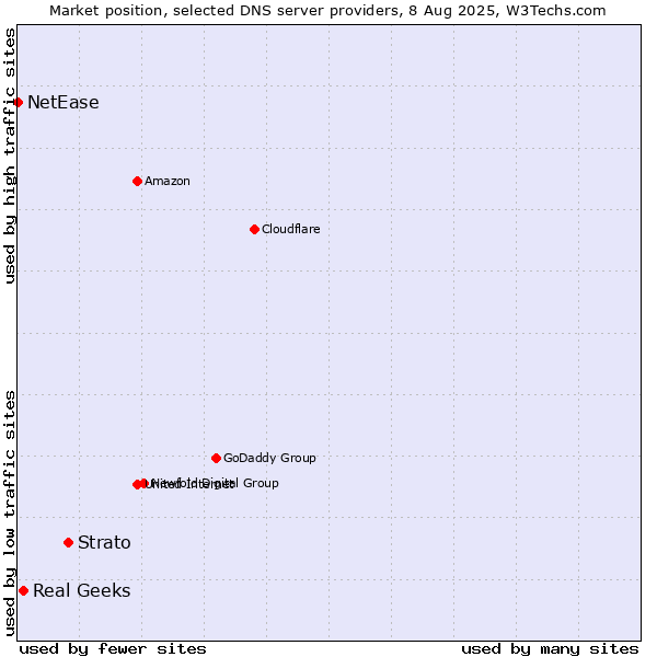 Market position of Strato vs. Real Geeks vs. NetEase