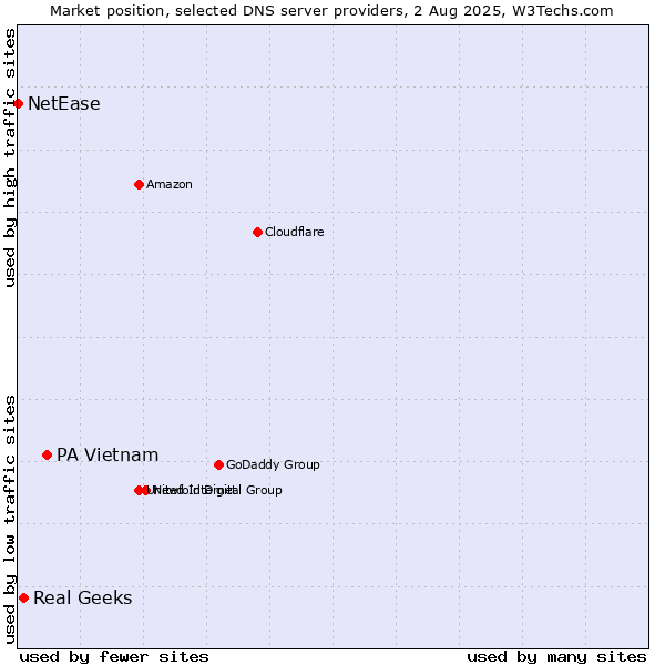 Market position of PA Vietnam vs. Real Geeks vs. NetEase