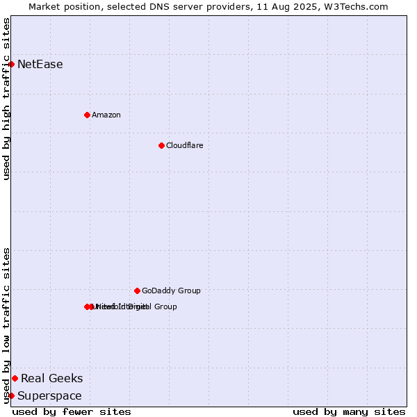 Market position of Real Geeks vs. Superspace vs. NetEase
