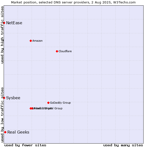 Market position of Real Geeks vs. NetEase vs. Sysbee