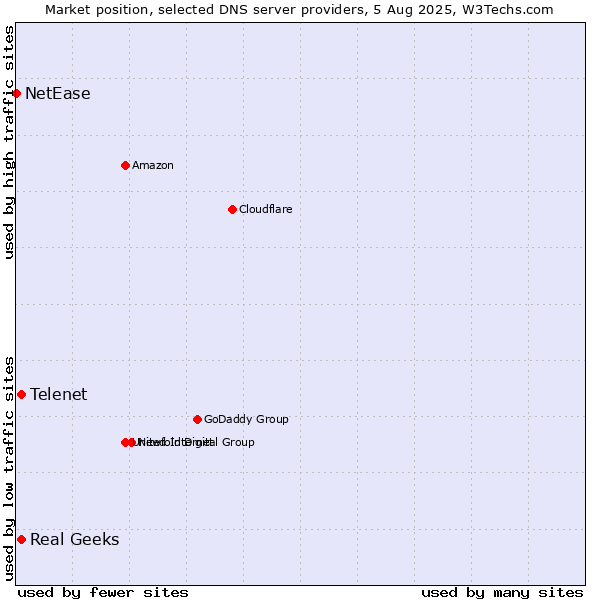 Market position of Telenet vs. Real Geeks vs. NetEase