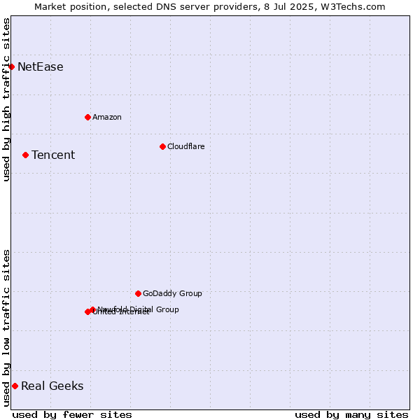 Market position of Tencent vs. Real Geeks vs. NetEase