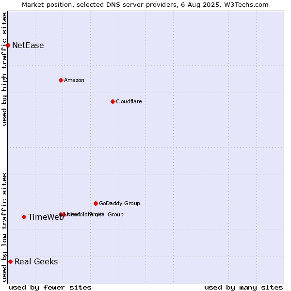 Market position of TimeWeb vs. Real Geeks vs. NetEase